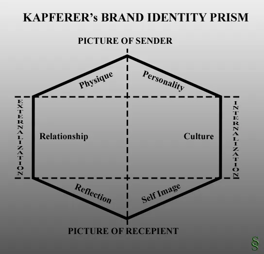 Kapferer's Brand Identity Prism for Logo Design