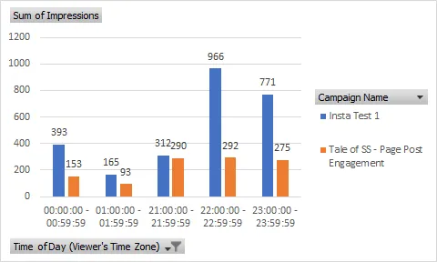 best time to swipe right on tinder or run an ad campaign