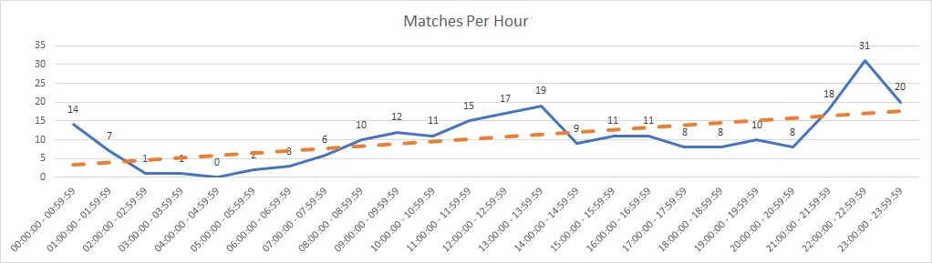 Tinder Matches per hour for Instagram ad campaign