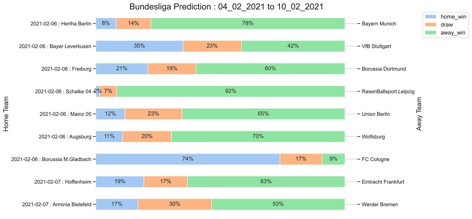 Bundesliga_Prediction 04_02_2021