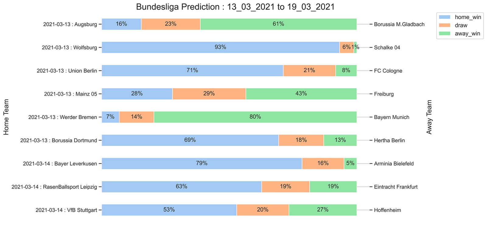 Bundesliga_Prediction 13_03_2021