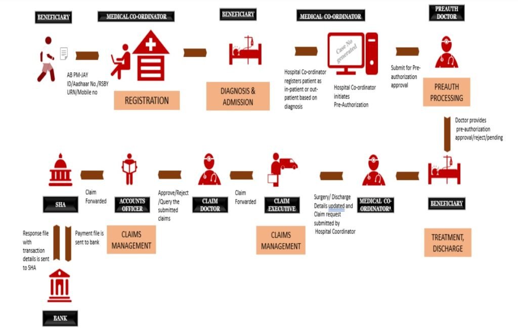 Ayushman Bharat Health Insurance Claim Process