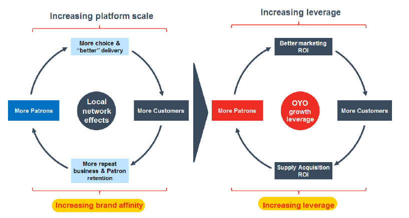 OYO's Flyweel mentioned in IPO DRHP