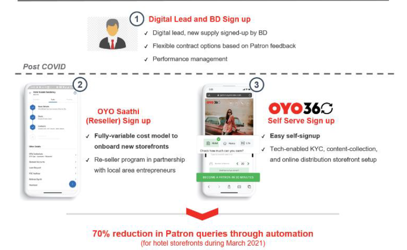 OYO's Hotel Storefront Acquisition