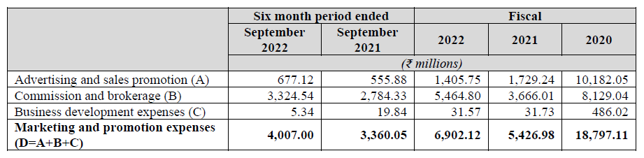 OYO's marketing expenses have reduced (source: OYOOYO's self-reinforcing flywheel underpinned by strong local network effects and operating leverage (source: OYO IPO DRHP)