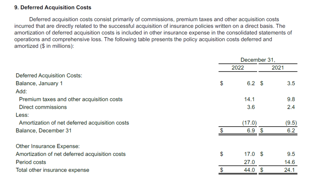 Deferred Acquisition Cost (source - Lemonade Annual Report 2022)