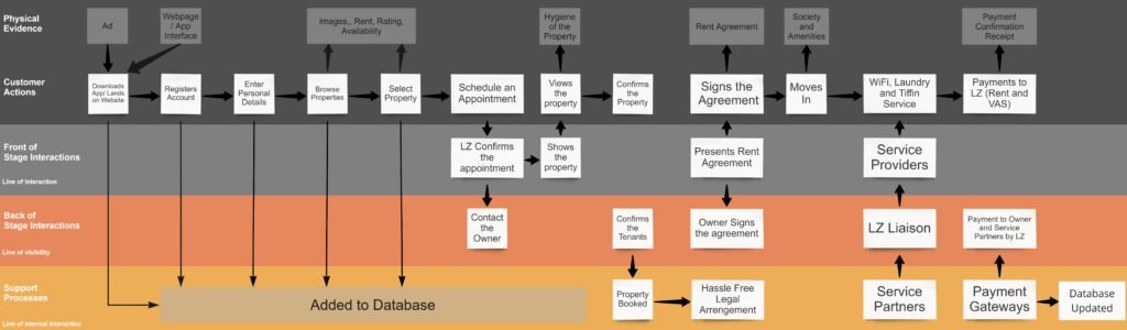 Service Blueprint for Rental Management