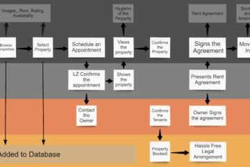 Service Blueprint for Rental Management