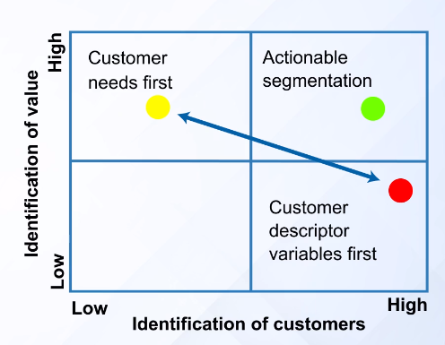 Factors used to develop market segments