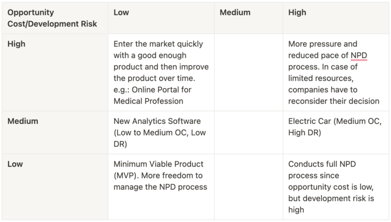 Opportunity Cost and Development Risk