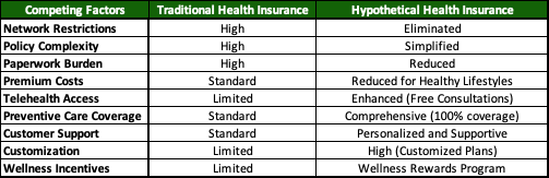 Strategy Canvas Pointers for Health Insurance