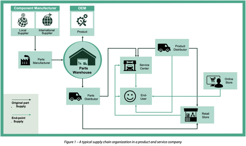 A typical supply chain organization in a product and service company