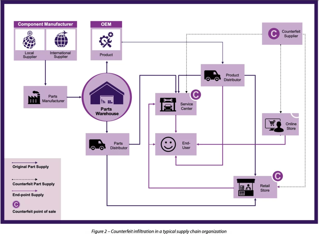 Counterfeit infiltration in a typical supply chain organization