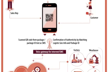 Solution to identify and detect counterfeit products in the market