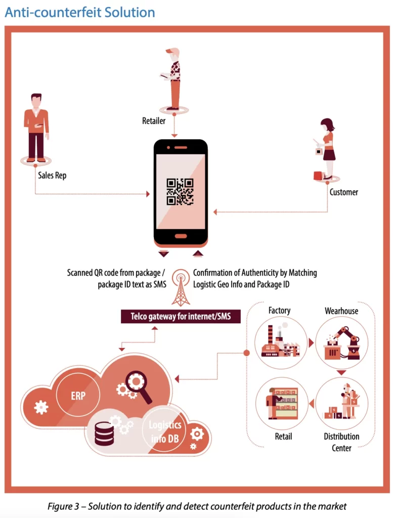 Solution to identify and detect counterfeit products in the market